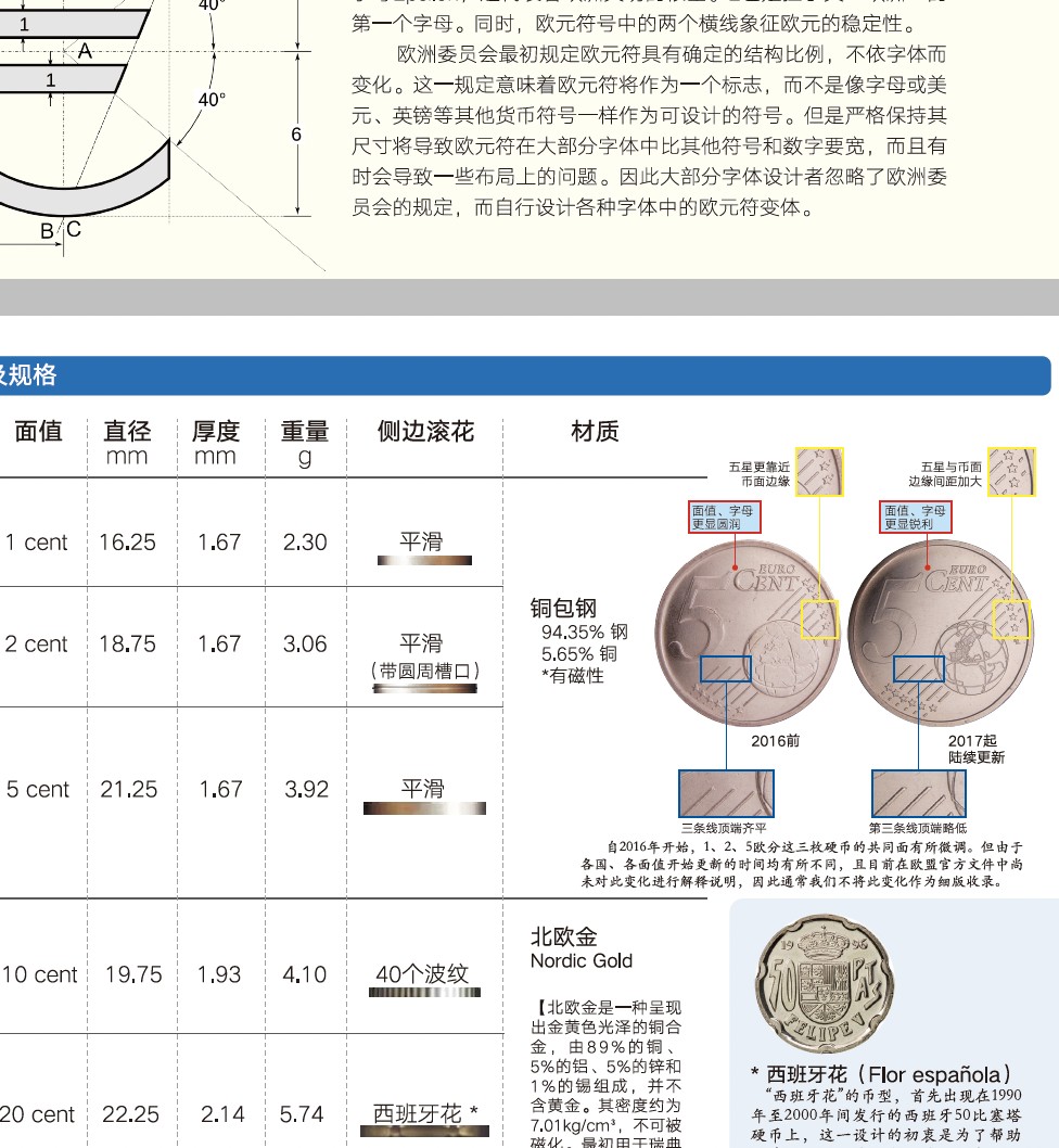 迄今最全面的欧元流通硬币图录- bose 的收藏指南- bose 的收藏指南- 麦稀奇