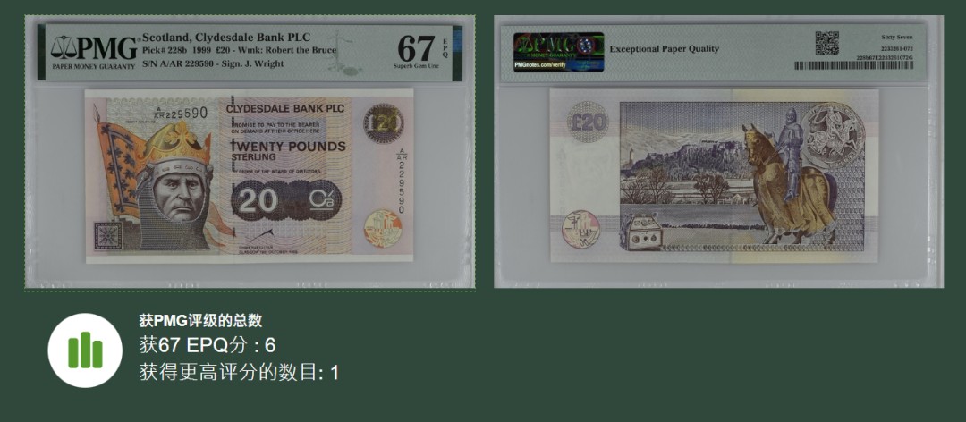 《张总朋友收藏》103期—外币高货 苏格兰硬货&女王精品 苏格兰戴尔银行1999年Pick-228b无47号码不错20镑PMG67E亚军分 冠军68张仅1张