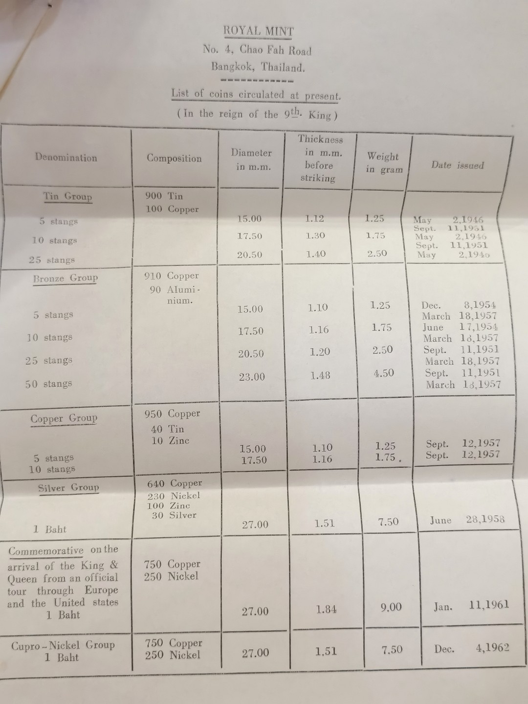 博洋堂章牌藏家系列场②暨第030期（全场包邮） 泰国早期套币30枚（含2枚银币）蓝盒带证书