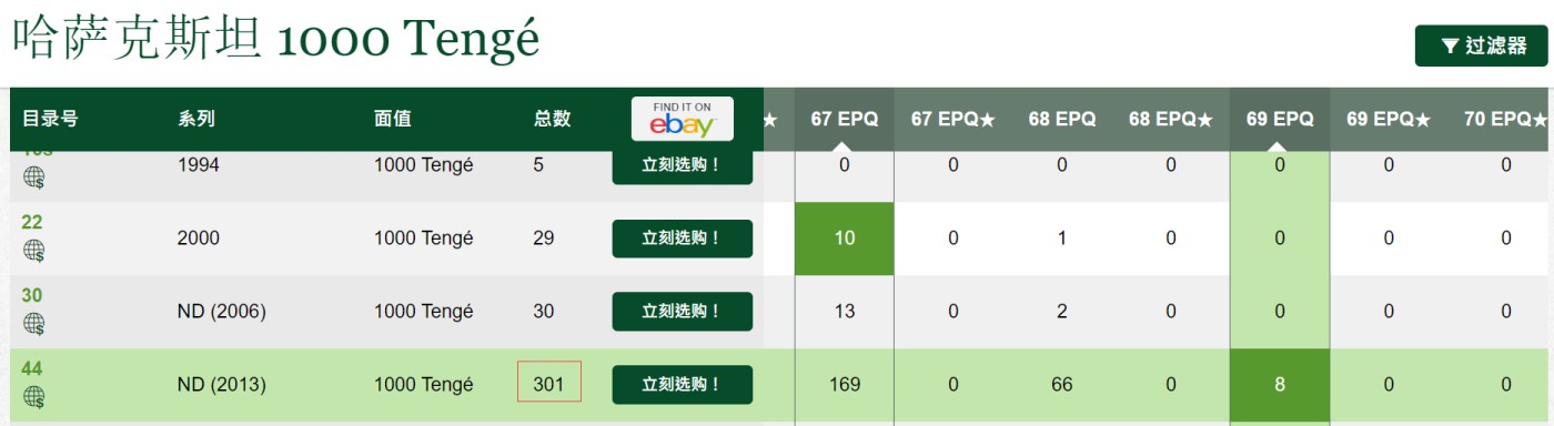 《张总朋友收藏》外币稀奇高分特别场(68及以上超高分) 拍品增加中 哈萨克斯坦2013年1000坚戈首发AA冠PMG69E冠军分无4 全球仅8张 301张送评记录 冠军太难了 IBNS世界最佳纸币获奖钞
