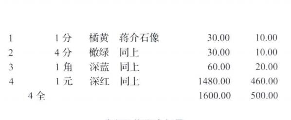 洪涛臻品批发群 精选邮票限时拍卖第六百四十五期  民纪6统一纪念 新全无胶【图4:2012邮电版目录价1600元】发行量极少！ 
