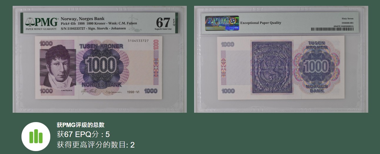 《张总收藏》110期—外币强钞 挪威1998年1000克朗最高值PMG67E高分 名誉品法尔森 挪威民族主义政治领袖 背面浮雕霸气