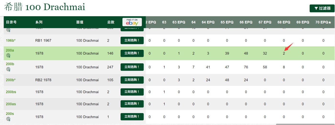 《张总收藏》111期—外币精品荟萃-海外名人特别场 希腊1978年100德拉克马PMG68E唯二冠军分 近150张评级记录仅2张68分 女神雅典娜水印