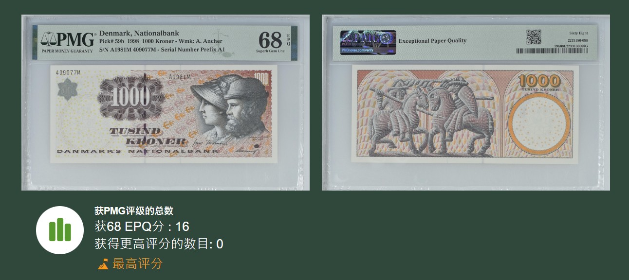 《张总收藏》111期—外币精品荟萃-海外名人特别场 丹麦 Pick-59b 1998年1000克朗最高值A1冠PMG68E冠军分 浮雕初版 丹麦画家安娜·安切尔夫妇