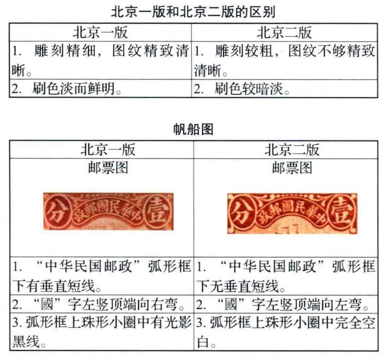 洪涛臻品批发群 精选邮票限时拍卖第三百四十七期  1913年民国第一套正式邮票 【伦敦版帆船--灰棕半分 双联票！】 【发行量比清代蟠龙票还少,全套只发行了30万套！】平时你能见到的基本都是北京二版与北京一版,伦敦版比它们太少见！（伦敦版分辨方法图3,北京一版与二版分辨方法见图4。 拍卖捡漏还能学邮识，洪涛拍卖财学双丰收💝）
