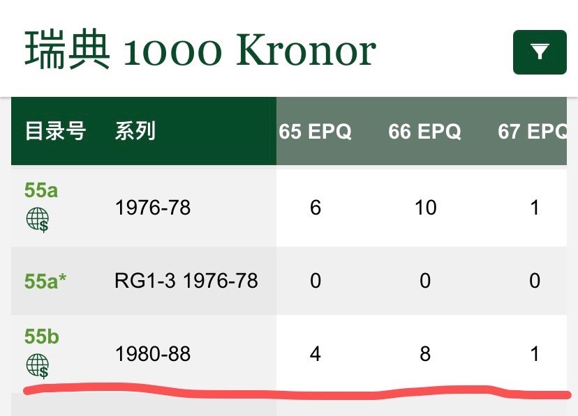 收藏联盟Quantum Auction 第276期拍卖  瑞典1980-88年1000克朗 PMG66 卡尔十四世 稀少b版 号码无347 