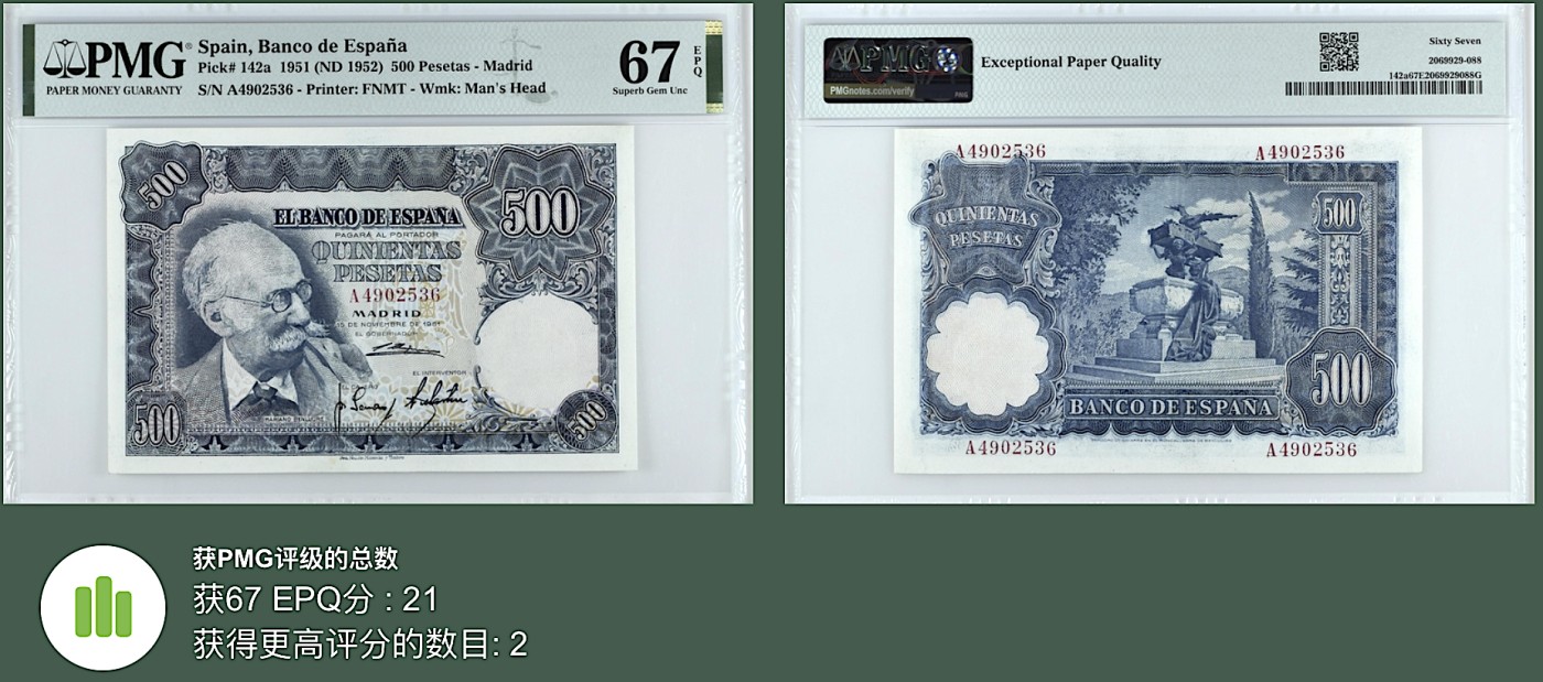 《张总收藏》115期-外币超精品场 新壳无划痕 西班牙500比塞塔 PMG67E 1951年 亚军分 A冠 西班牙雕塑家玛利亚诺·本休雷