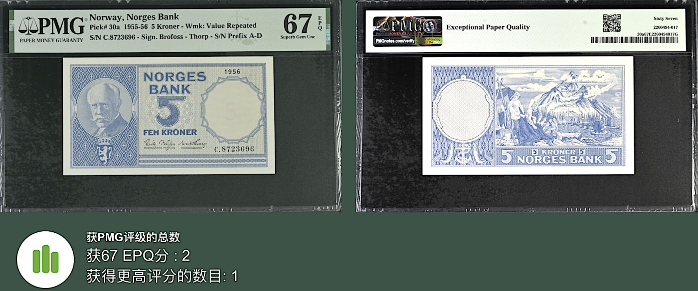 《张总收藏》115期-外币超精品场 新壳无划痕 挪威5克朗 PMG67E 1956年老版本 亚军分 更高分仅1张 无4 挪威极地探险家弗里德约夫·南森