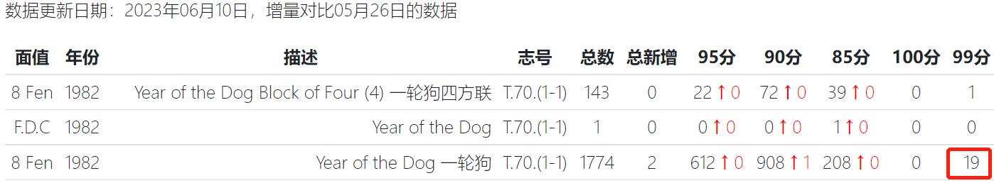 洪涛臻品批发群 精选邮票限时拍卖第三百六十期  【99顶级高分】T70一轮生肖狗  ASG99冠军分一枚，【一轮生肖精品票，绝对稀缺高分，配套必备】超人气品种，截止到2023年6月10号，T70 冠军99分存世量仅有19枚【仅19枚，非常稀缺】末图别群刚刚结拍价格做参考。【一手最新出分，壳子完好无划痕，藏家首选】