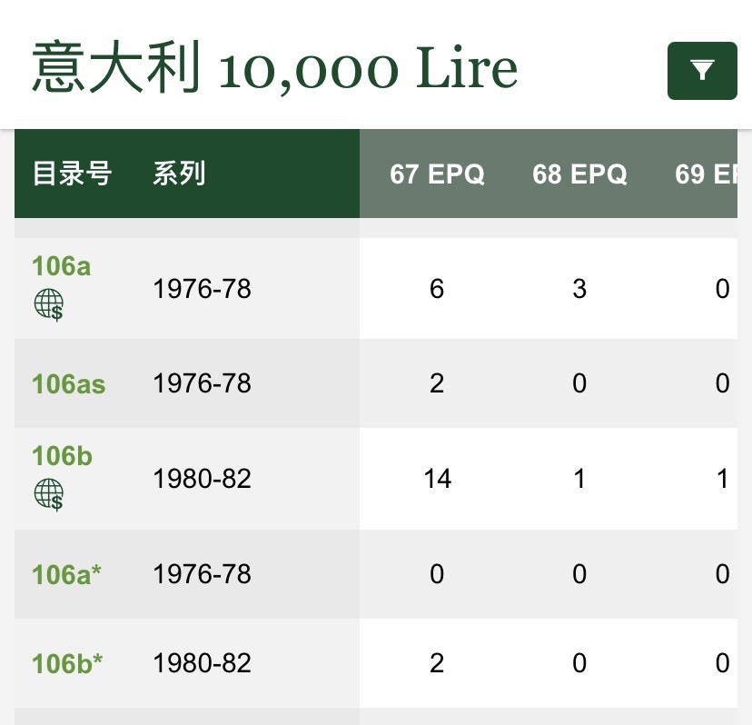 收藏联盟Quantum Auction 第285期拍卖  意大利1976-78年10000里拉 PMG67 文艺复兴佛罗伦萨画派的安德烈·德·卡斯坦诺自画像