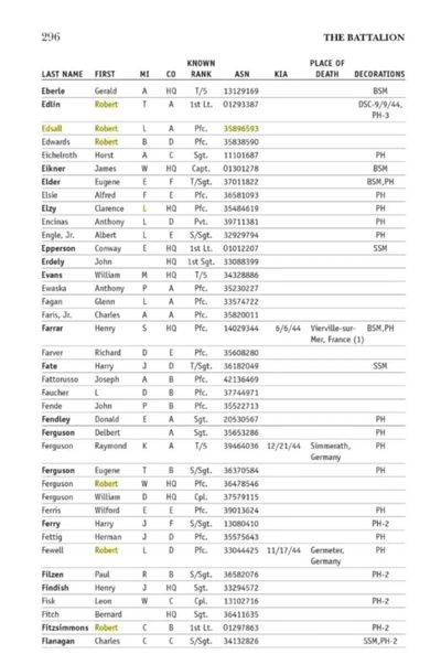 世界精品徽章拍卖-节后首场 《拯救大兵瑞恩》同部队士兵的勋章和第2游骑兵营的介绍书籍，《拯救大兵瑞恩》中汤姆汉克斯扮演的米勒上尉的原型便是当时的C连连长戈兰森上尉，而勋章的主人罗伯特则隶属于当时的A连，他们是在C连之后的第二波登上奥马哈滩头的部队