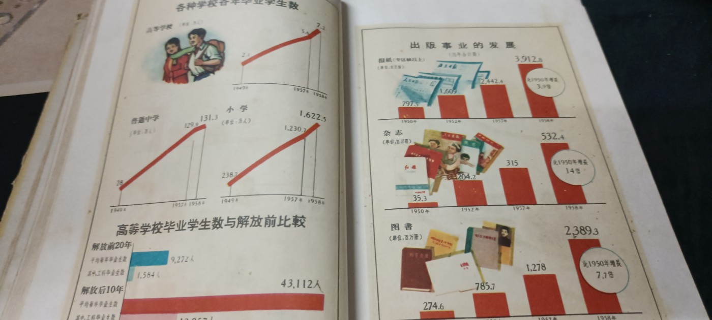 天字一号精品书章拍卖！ 新中国成立十年代经济文化等建设成就数据！（是了解当时发展状况的好资料！）