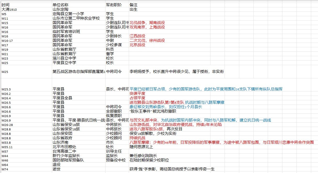 大猫徽章拍卖第234期  民国张金铭中校旌忠状 个人履历全