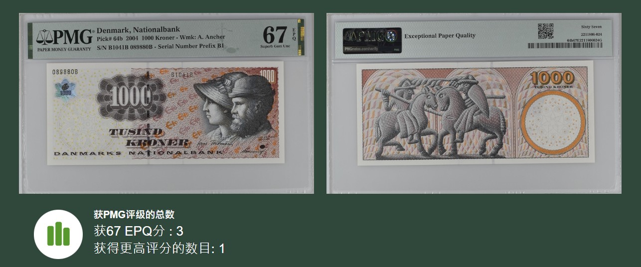 《张总收藏》122期-大美外币 丹麦2004年Pick#64b最高值1000克朗PMG67E亚军分无47，前面号码B1041J 代表04年 排除年份后 B11B 089880B 超少见倒置号 安切尔夫妇 冠军68分仅1张
