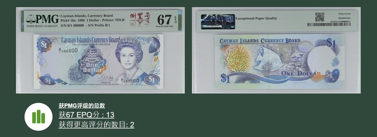 《张总收藏》125期-外币靓号典藏 开曼群岛1996年1元首发B1冠PMG67E亚军分倒置号690600 冠军68分仅2张