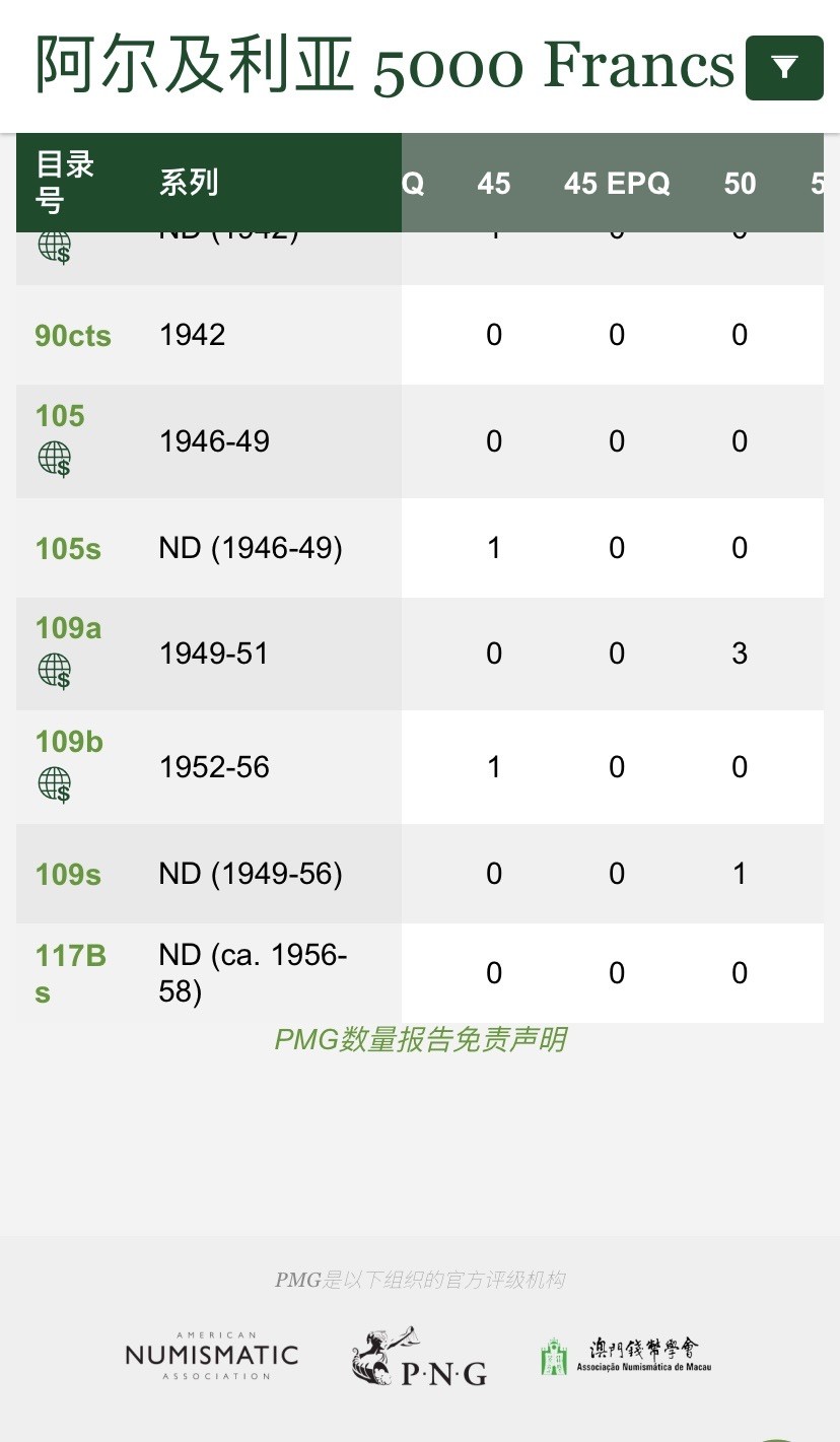 收藏联盟Quantum Auction 第309期拍卖  阿尔及利亚1949-51年5000法郎 PMG25 稀少 大票幅 初版未改值 冠军分为PMG50