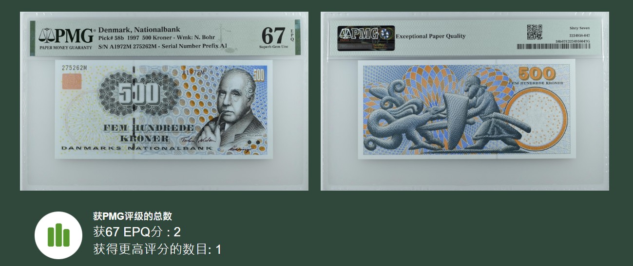 《张总收藏》135期-节前外币超精品场(欧亚名誉品) 丹麦1997年A1冠500克朗PMG67E亚军分无4号码整齐 丹麦物理学家玻尔 冠军68分仅1张 该版本很少 评级记录只有7张 Pick-58b