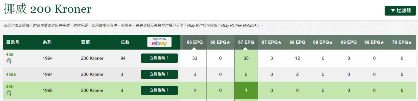 《张总收藏》140期-外币精品荟萃 挪威1998年超稀少年份初版200克朗PMG67E唯一冠军分 挪威地球物理学家伯克兰 Pick#48b