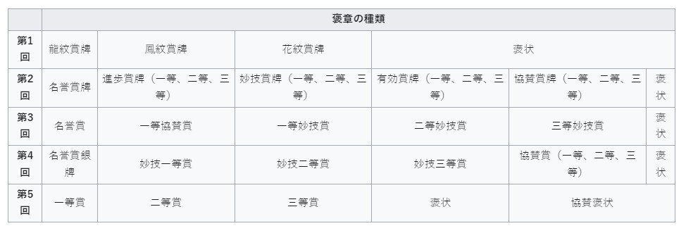 鬼头堪次郎 明治十年（1877）内国勧业博览会凤纹赏牌【爱知县管下 尾张国爱知郡名古屋古渡町】