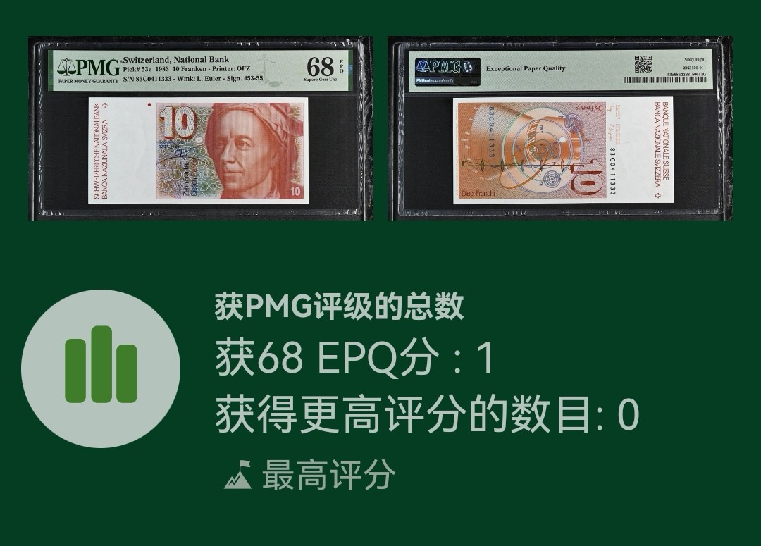 《张总收藏》145期-外币特别精品场 瑞士1983年10法郎PMG68E唯一冠军分豹子号333 Pick#53e少见版本，瑞士数学家自然科学家欧拉，数学史上公认的4名最伟大的数学家分别是：阿基米德、牛顿、高斯和欧拉