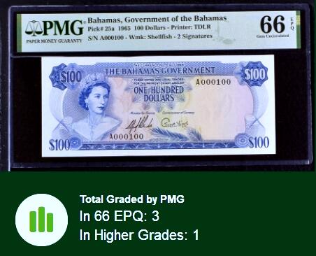 【Blue Auction】✨世界纸币精拍第500期盛典——白金之夜🔥🔥🔥 B-【初版A冠100小号 二进制号】巴哈马 1965年100元 PMG66EPQ 在这套之前发行的百慕大政府纸币以先令和英镑为主，最高面额为5镑，在1965年十进制改革时，大约相当于15元。这是该国第一套十进制的纸币，远远超过之前任何一套纸币的票面价值。经典的大马哈鱼，因为其极高的价值和极小的印量，保存下来屈指可数。这是女王最具标志性的钞票之一。