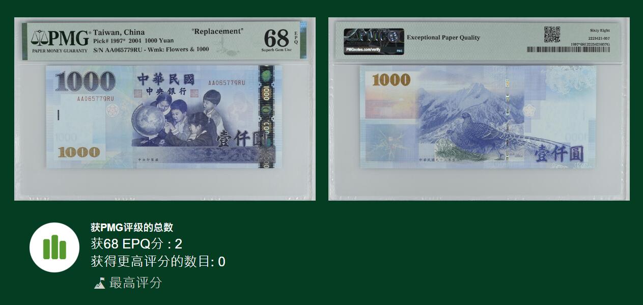 《张总收藏》162期-周六外币百拍精品场 中国台湾2004年新版粗安全线1000元少见补号PMG68E唯二冠军分无4 Pick#1997*