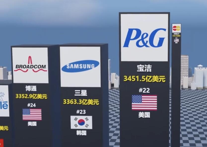宝洁P&G股票，世界500强22位，日化用品企业