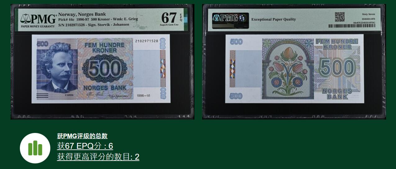 《张总收藏》167期-中秋外币高货特辑 挪威1996年500克朗PMG67E亚军分无4尾8 冠军68分仅2张 挪威作曲家爱德华·格里格 Pick#44c