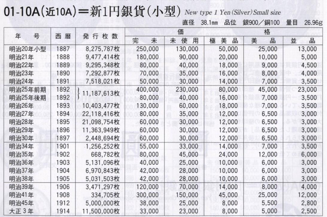 修遠堂世界钱币第四十五期 全场包邮 散币裸币专场 明治二十五年龙洋一圆 前期四刺龙 稀少特年 书价很高