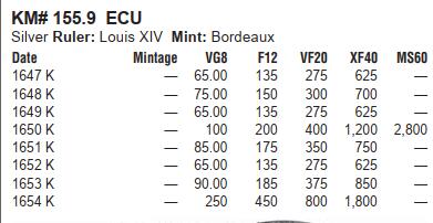 修遠堂世界钱币第四十六期 全场包邮 PCGS AUD 1650年法国1埃居大银币 路易十四少年头像 K厂铭 非常稀少的年份和厂铭
