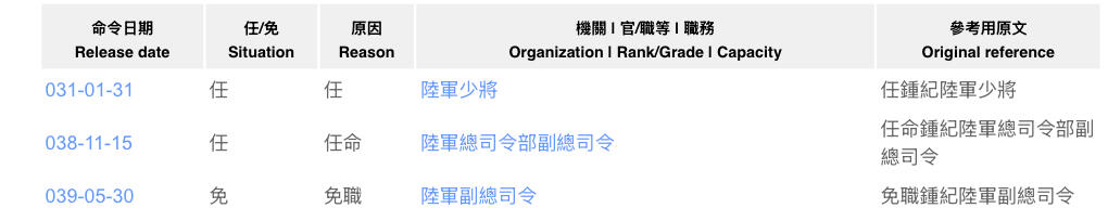 韵星假日精品2024冬季军品类拍卖会-- Rimey Holidays Boutique 2024 Winter Militaria Sale 陆军副总司令钟纪将军1938年中央训练团毕业证书，照片佩戴中将领章