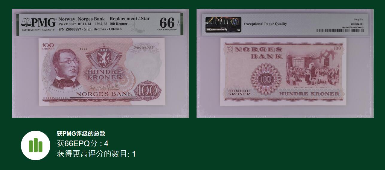 《艾美收藏》第195期-周六外币饕餮盛宴-评级币专场 挪威1962年少见首发年补号Z冠100克朗PMG66E亚军分无4 Pick#38a* 评级记录仅10张 冠军67分仅1张 诗人享利克·韦格朗