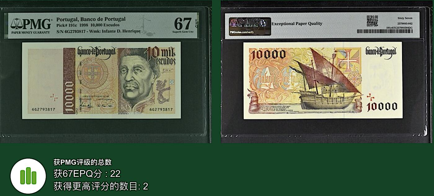 《艾美收藏》第196期-周日外币精品 葡萄牙10000埃斯库多 PMG67E 末版大航海 葡萄牙航海家亨里克王子 无4