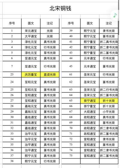 文馨钱币收藏第 252 场，各国老铜币，纸币专场 - 北宋铜钱一册，共计 75 枚，包含庆历重宝，崇宁通宝折十，这两枚都值小几百了，小平，折二，折十等，品相极美，收藏，送礼佳品