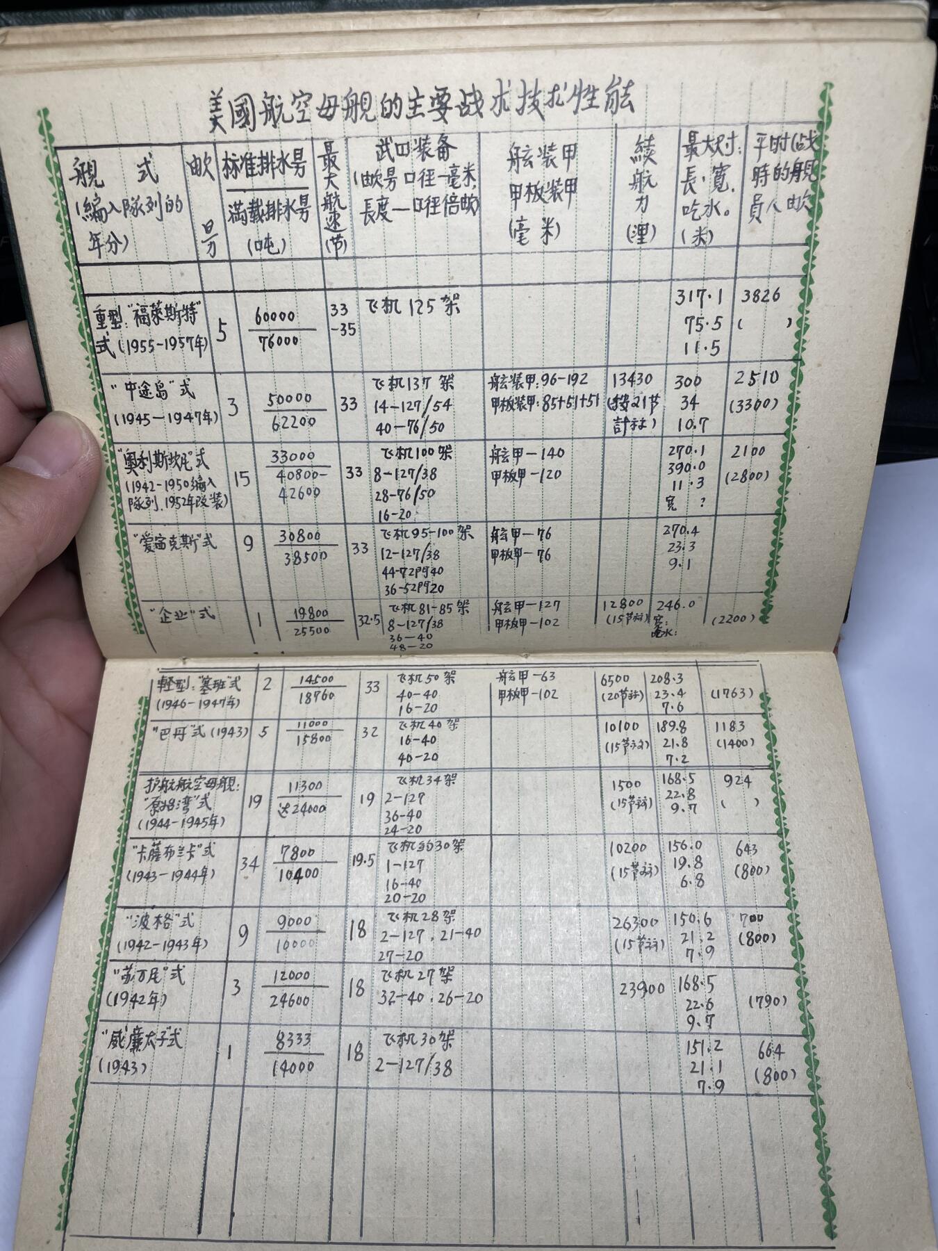 2025年集古藏今外币拍卖第六期-第6场—（总第246拍-纪念章专场），可以寄存60天，满160元包邮。 guan藏精品1950年四野军官整理美军舰艇、飞机等作战特性笔记本