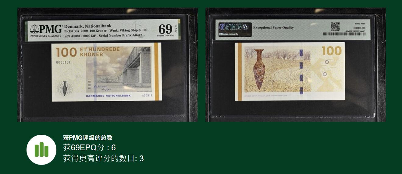 《艾美收藏》第206期-7.27周日外币百拍 丹麦2009年初版A0冠100克朗PMG69E亚军分超小13号 Pick#66a 丹麦经典桥版