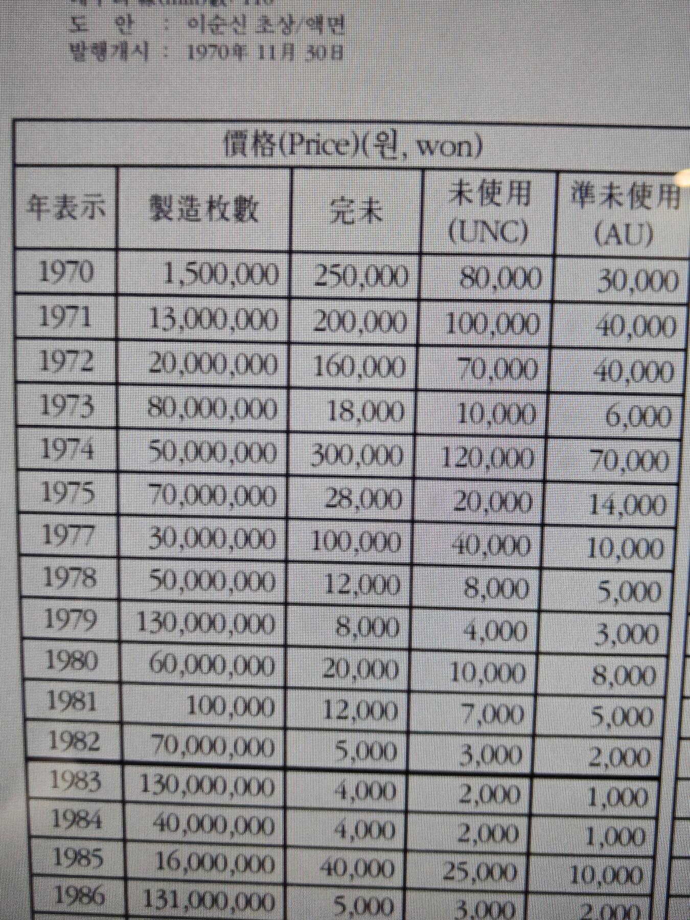 2025年第八十一场(总第一百零七场）外国好品散币(免佣金) 大特年好品–韩国🇰🇷1974年100韩元(第一版唯一大特年)