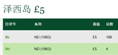 【Blue Auction】世界纸币精拍第714期——18级TOP拍卖/信誉/品质/专业/高效💫 【补号 仅1张更高分】泽西1963年5镑 戎装女王 背面为始建于16世纪的圣奥宾堡垒 历经英国内战、维多利亚时代和二战 现为海上侦察兵总部 PMG67EPQ高分 仅4个记录 远低于普通号码