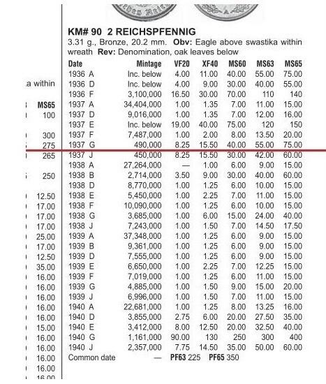 稀年 德国第三帝国1937年G版2芬尼 爽品