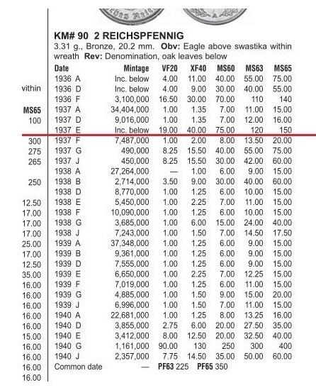稀年 德国第三帝国1937年E版2芬尼 爽品