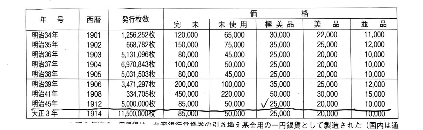 回流钱币0913  大正3年（1914年）日本龙洋 保真 如假包退