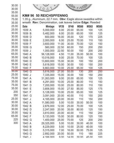 德国第三帝国1940年F版50芬尼 极美品