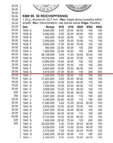 【旋风钱币】9月20日19:00准时开拍 精美欧洲币章、第三帝国货币 全场包邮！ 稀年 德国第三帝国1940年G版50芬尼 极美品