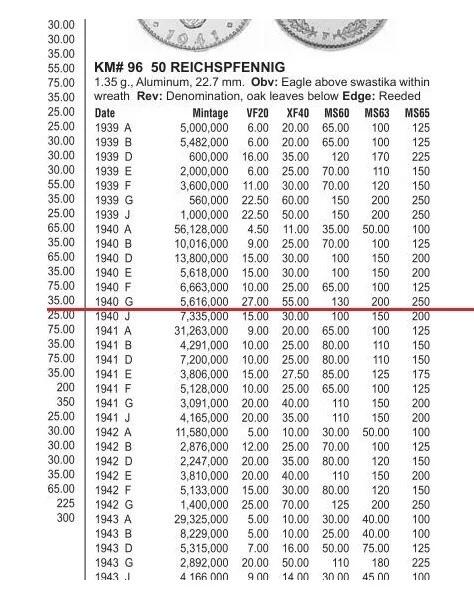 稀年 德国第三帝国1940年G版50芬尼 爽品