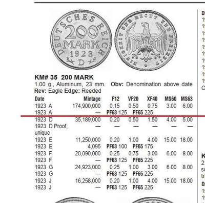 【旋风钱币】10月4日19:00准时开拍 精美欧洲币章 第三帝国货币等 全场包邮！ 德国魏玛1923年200马克 精制PROOF版 稀少难得