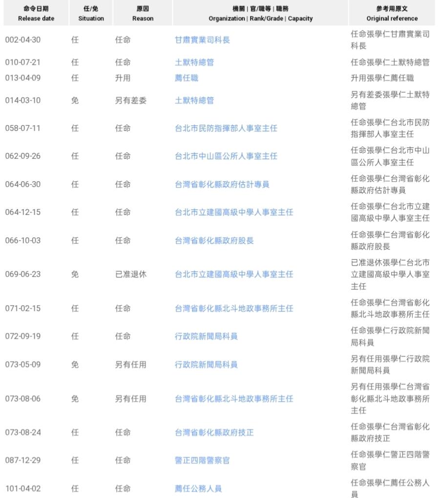 铭记历史 勿忘国耻 抗战胜利80周年国庆精品专场 民国张学仁荣誉奖状 先后在台北各部担任要员，带履历档案