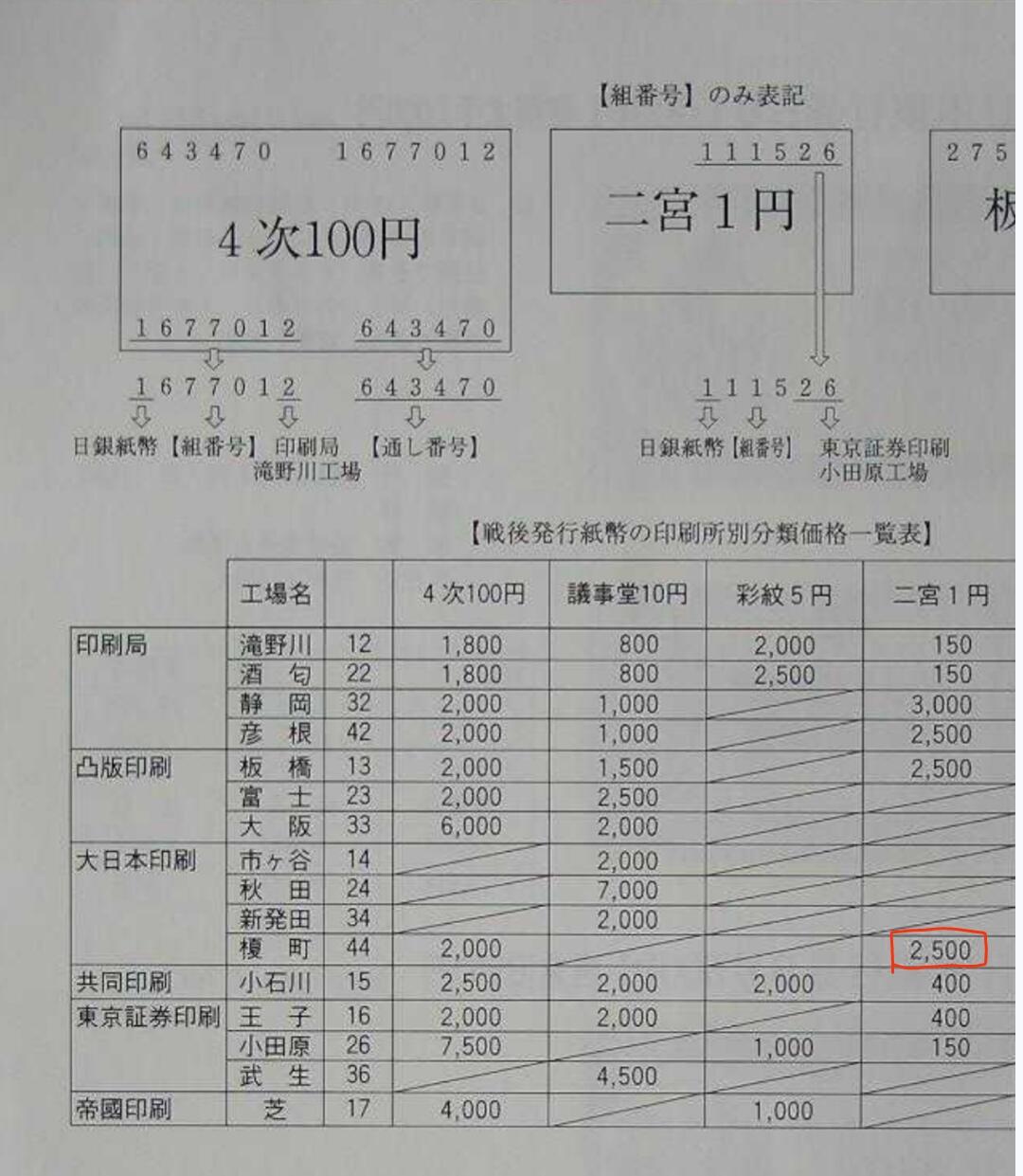 2025十月第一期（总195期），加量第一场~ 日本1946版壹圆TQG58分，稀有的印刷厂（尾44）榎町工厂印刷（稀有度见图3），见图可以看出是普通版本价值的十几倍