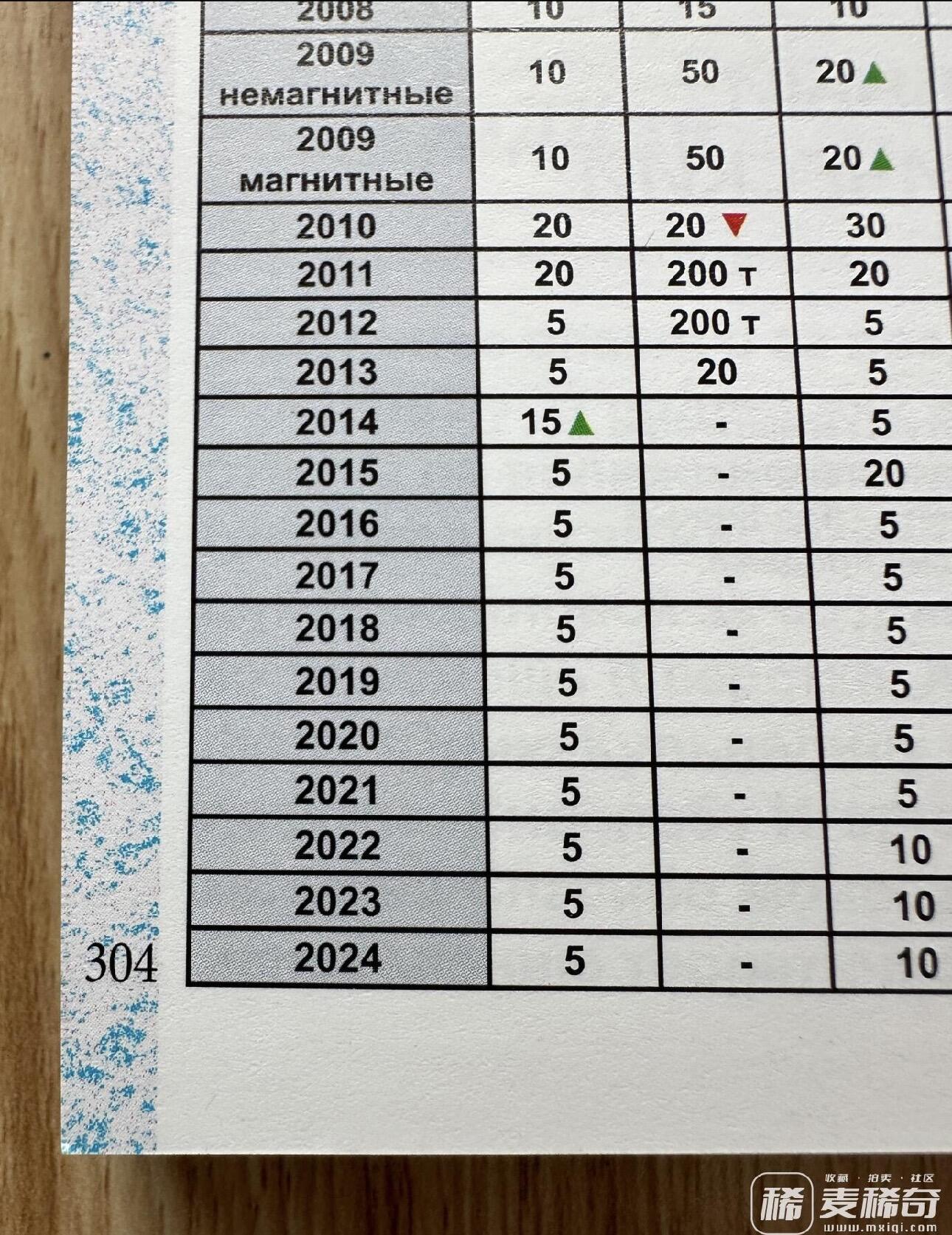 【俄甄集藏】桂馥兰馨-2025年(043)10-15星期三晚 19:30 全场包邮 俄罗斯2025年版1918-2026年俄文版铜版纸高清彩页硬币目录集，总页数304页，全新，涵盖苏俄、苏联、俄罗斯流通及纪念金银铜币、代用币