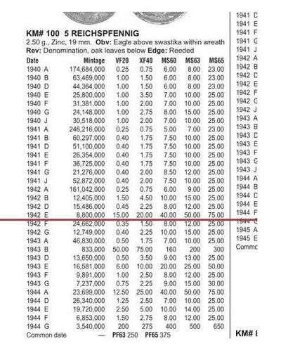 【旋风钱币】10月25日19:00准时开拍 精美欧洲币章、第三帝国钱币、精美项链等 全场包邮 稀年 德国第三帝国1942年E版5芬尼 极美品