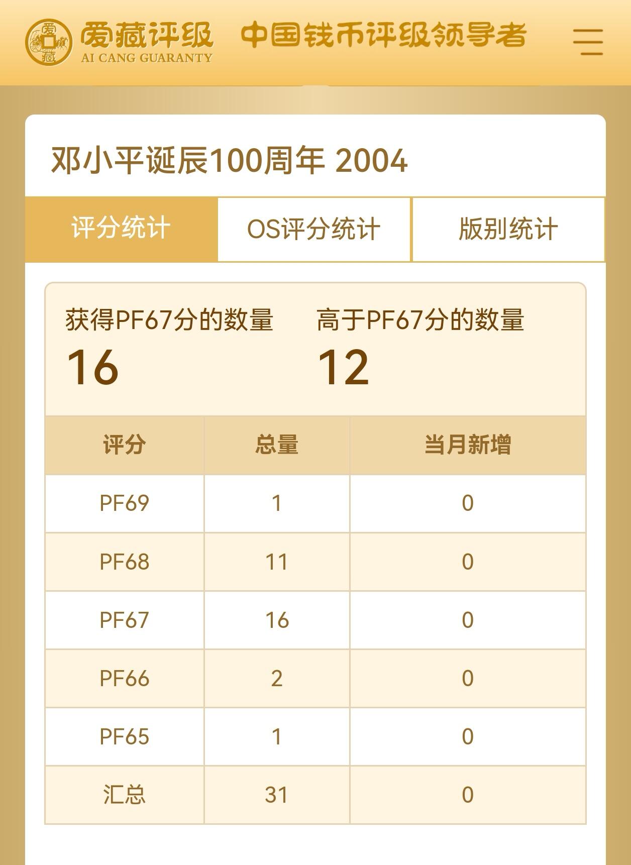 2004年小平诞辰100周年纪念币精制币，爱藏评级PF67，罕见的稀少硬货！目前全网一共31枚。精制币非普通币可比拟！其工艺更细腻，表现效果更鲜活！喜欢的伙伴们可以先查价格！按图发货！